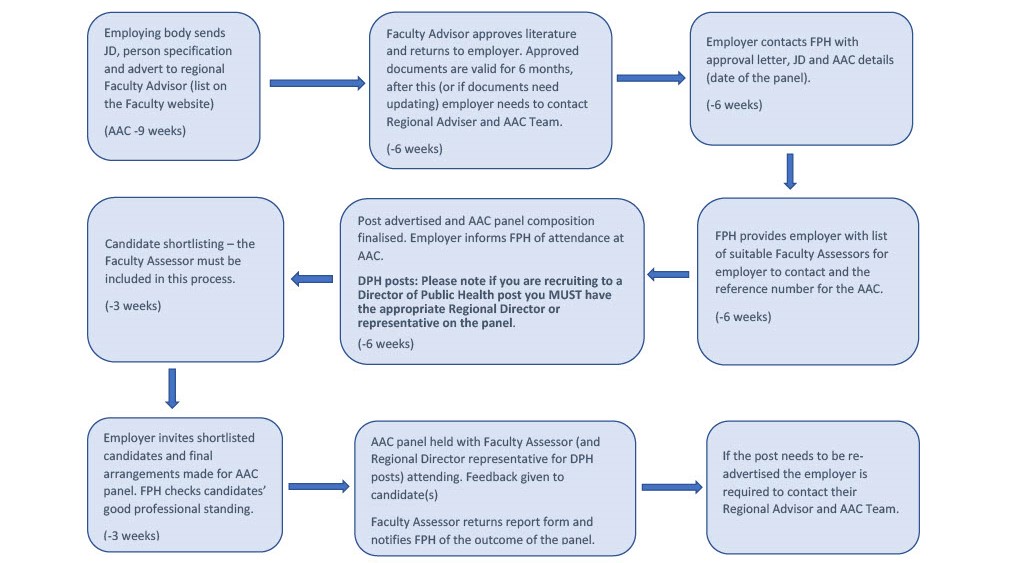 AAC flowchart AAC flowchart